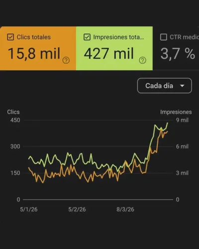 Search Console: 15,8 mil clics