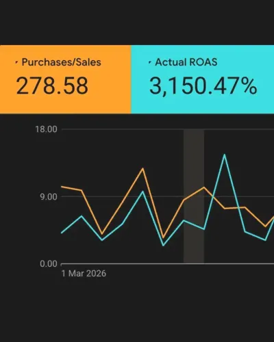 Google Ads: ROAS del 3.150 %