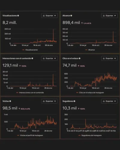 Analytics: 8,2 millones de visualizaciones